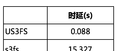 读写性能提升70%！基于UCloud对象存储US3的用户态文件系统设计
