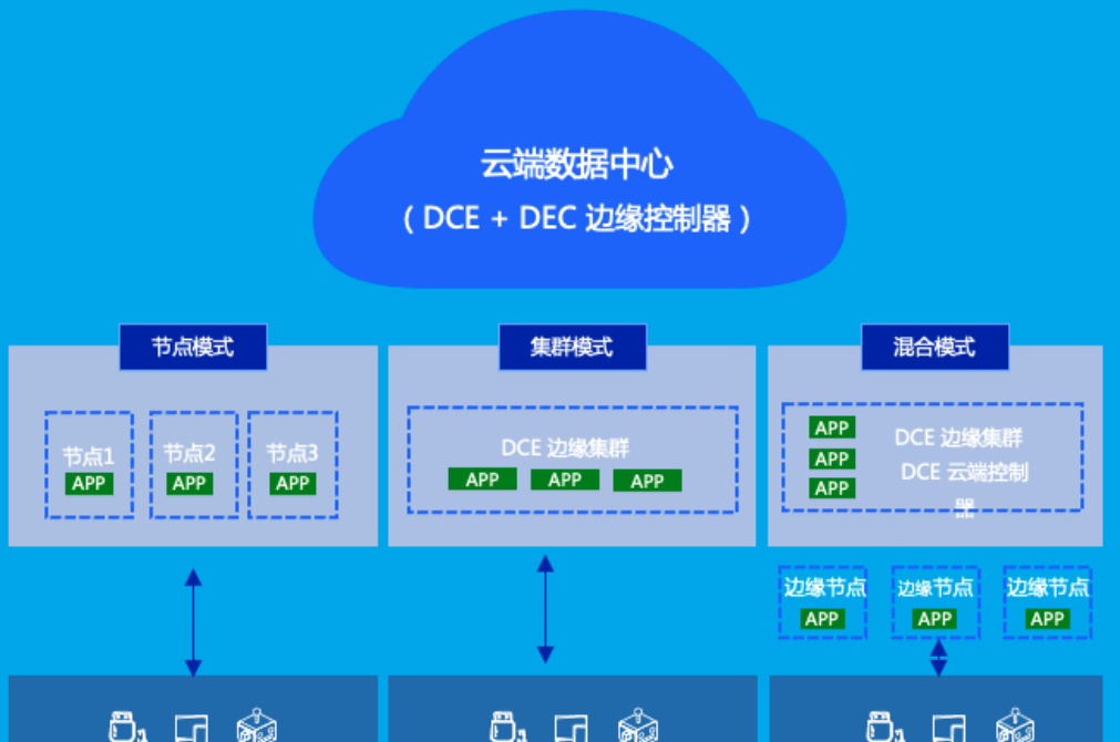 什么是DaoCloud Enterprise 5.0？DCE 5.0九大能力：多云编排、数据服务、微服务治理、可观测性、应用商店、应用交付、信创异构、云边协同和云原生底座