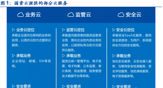 国资云是什么？“国资云”深度解析：势在必行，迎风而上