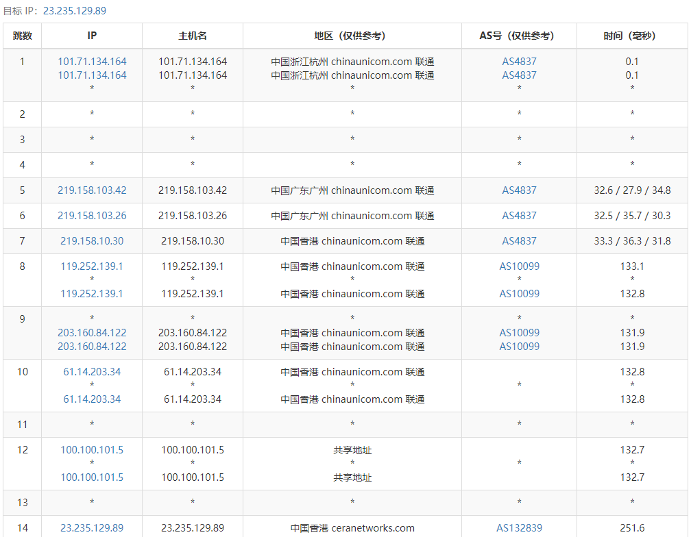 DigitalVirt香港CIA线路VPS测评：国内延迟、丢包率、性能和带宽、路由去回程、流媒体和TikTok检测