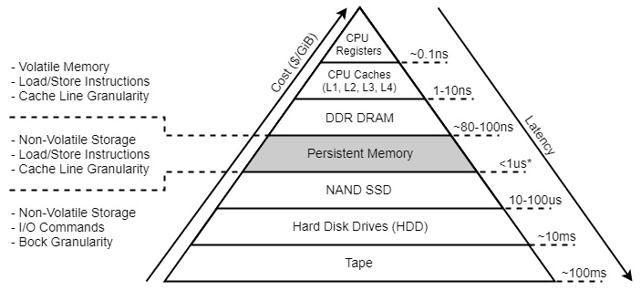 UCloud推出新型大容量内存型快杰云主机，搭配英特尔®傲腾™持久内存（PMem），突破传统内存-存储架构的一次革新！
