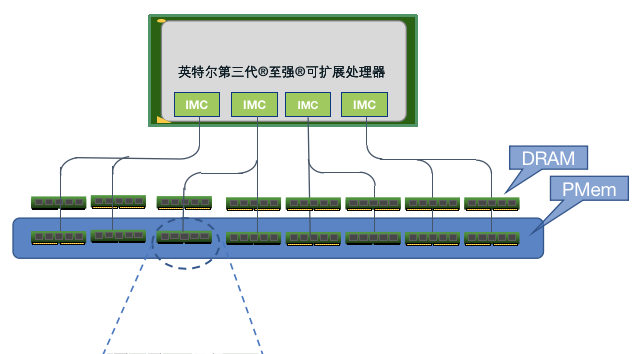 UCloud推出新型大容量内存型云主机，搭配英特尔®傲腾™持久内存（PMem），突破传统内存-存储架构的一次革新！