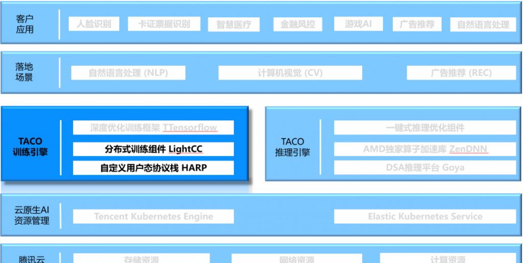 腾讯云首发GPU分布式AI训练加速引擎TACO-Training容器方案