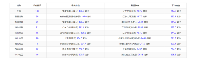 Database Mart怎么样？Database Mart美国线路Professional Linux VPS简单测评