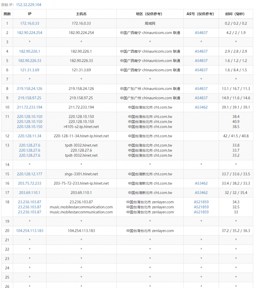 UCloud中国台湾台北VPS云服务器测评2022：下载速度、速度延迟、路由丢包、性能测评、流媒体解锁等