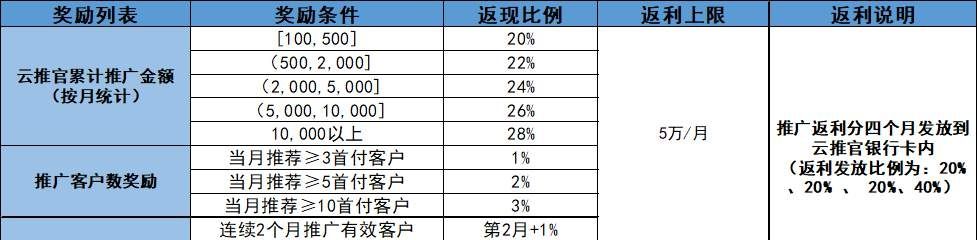 阿里云云大使、腾讯云推荐者、华为云云推官和UCloud优刻得U大使，云服务器新用户CPS推荐返利选哪家？