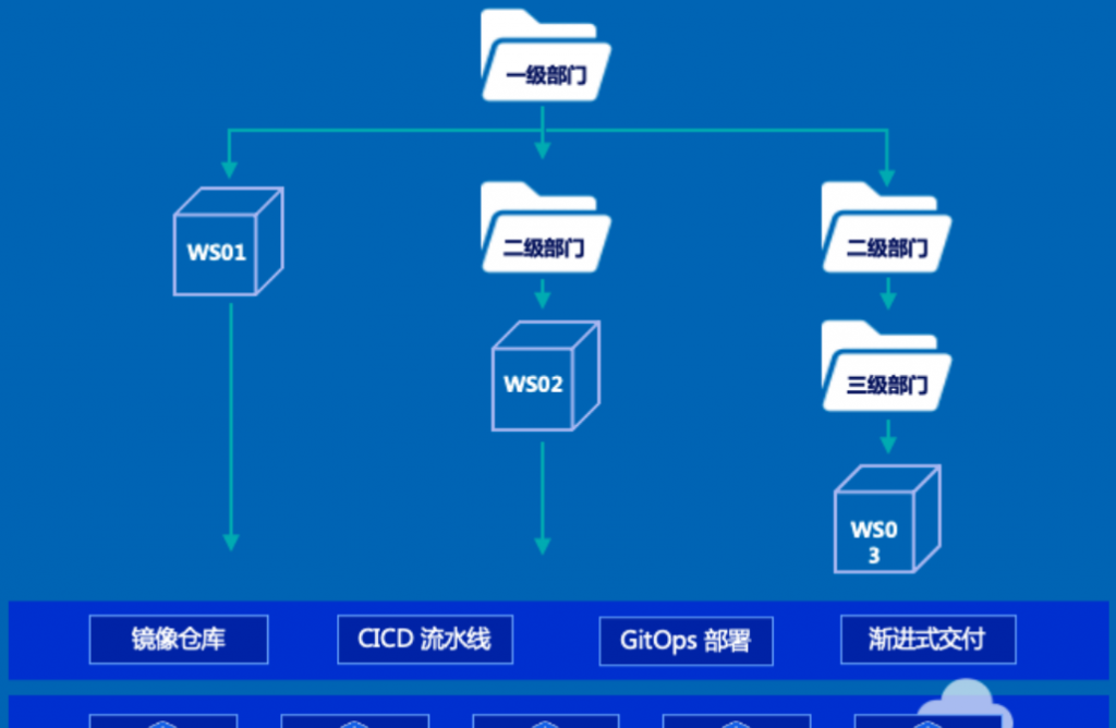 什么是DaoCloud Enterprise 5.0？DCE 5.0九大能力：多云编排、数据服务、微服务治理、可观测性、应用商店、应用交付、信创异构、云边协同和云原生底座