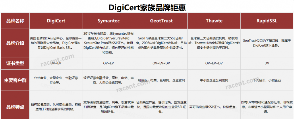 锐成信息：Digicert SSL证书品牌家族大钜惠_Digicert/Symantec/GeoTrust/Thawte/RapidSSL全场6折购，一年仅一次！