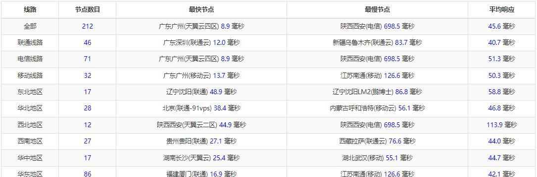 亚云香港站群服务器全国三网Ping延迟测试