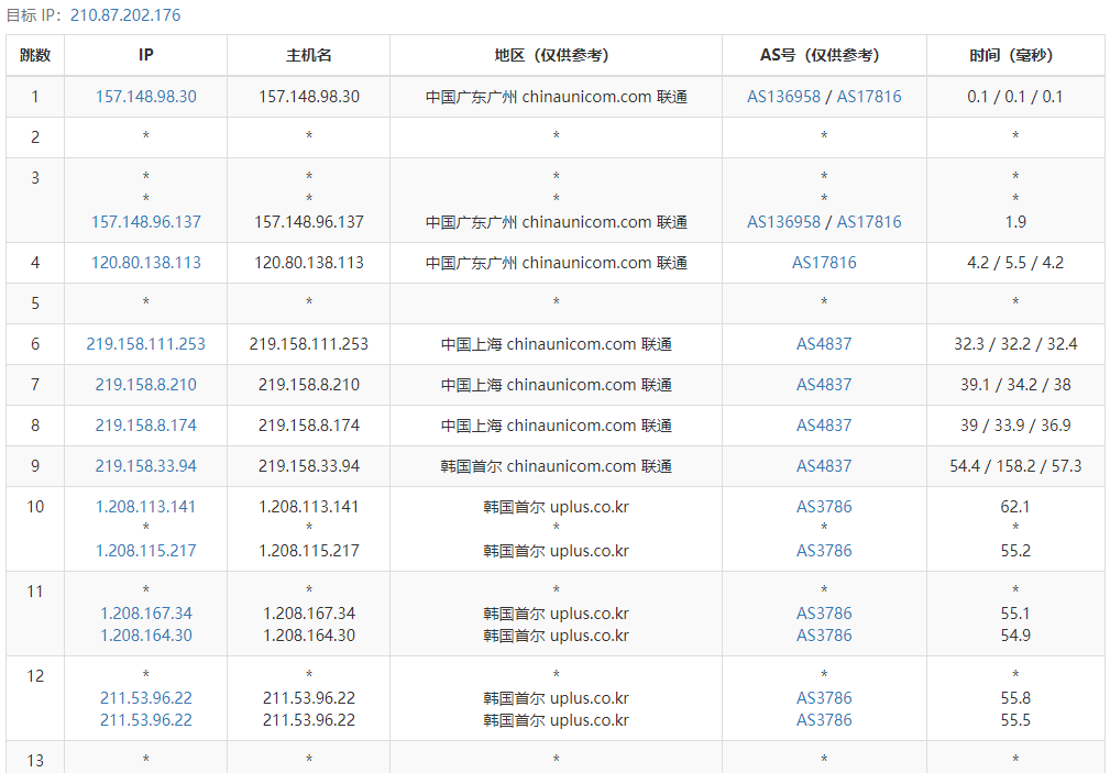 六六云怎么样？六六云韩国原生IP VPS测评分享：国内延迟、丢包率、性能和带宽、路由去回程、解锁流媒体和TikTok检测