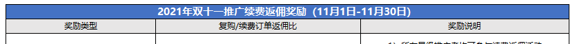 腾讯云CPS推广11月额外激励规则：6.5万元现金红包+续费返佣+万元实物奖品