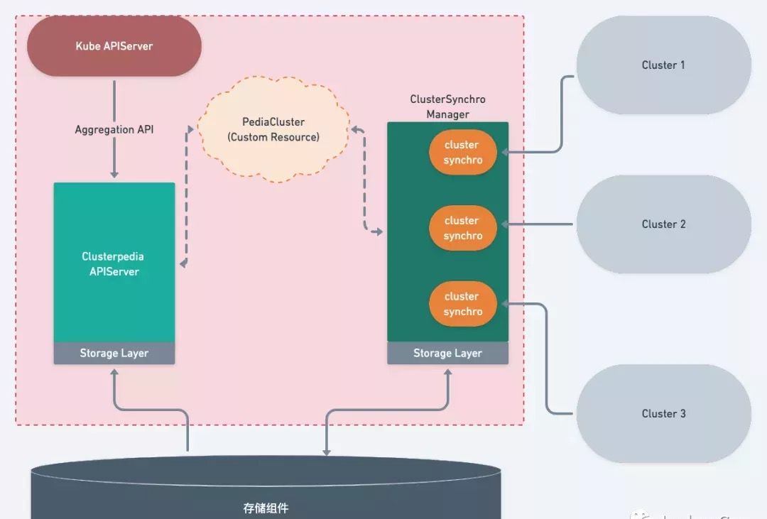 DaoCloud道客云原生开源项目Clusterpedia（The Encyclopedia of Kubernetes clusters）加持kubectl，检索多集群资源