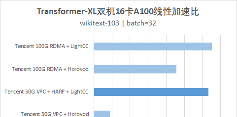 腾讯云首发GPU分布式AI训练加速引擎TACO-Training容器方案
