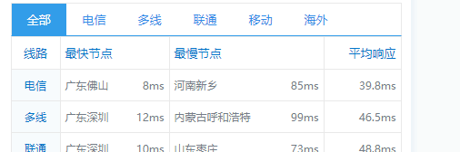 快云科技云服务器测评：香港CN2 100%高性能 11区，20M带宽，铂金Platinumcpu处理器，三网cn2 gia速度快