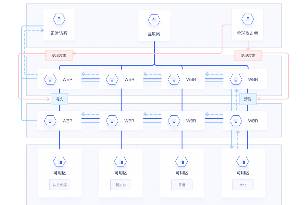 UCloud全球清洗UanycastClean产品清洗架构