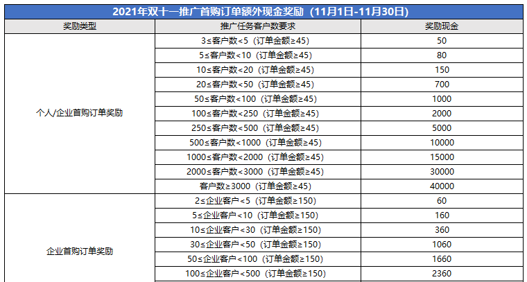 腾讯云CPS推广11月额外激励规则：6.5万元现金红包+续费返佣+万元实物奖品