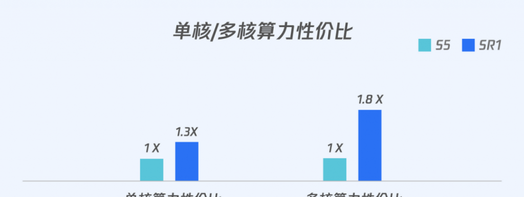 腾讯云重磅推出搭载ARM架构处理器的新一代CVM标准型SR1云服务器，即日起正式开启公测