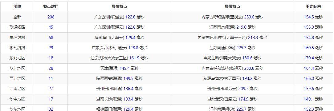 澳大利亚VPS全国三网Ping测试