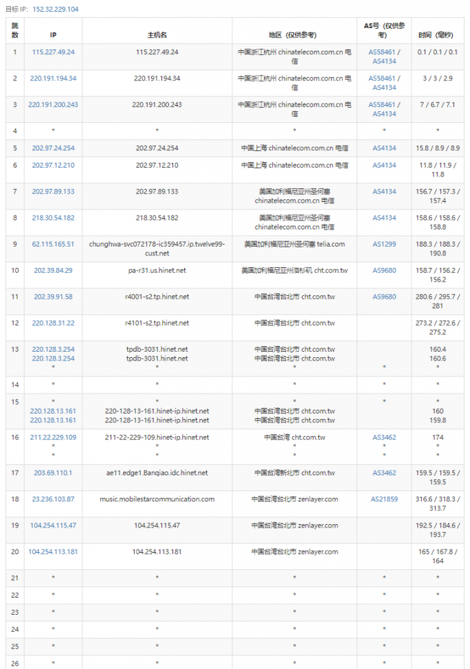 UCloud中国台湾台北VPS云服务器测评2022：下载速度、速度延迟、路由丢包、性能测评、流媒体解锁等
