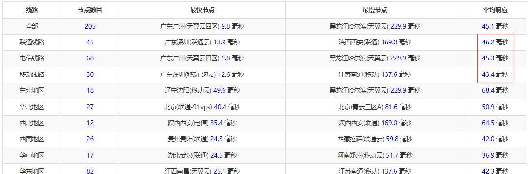 10gbiz香港VPS全国Ping延迟测试