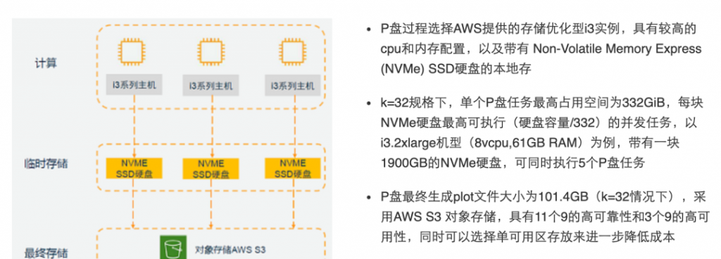 用对象存储挖矿教程：不用买硬盘！来看下AWS推出的Chia奇亚币云挖矿解决方案