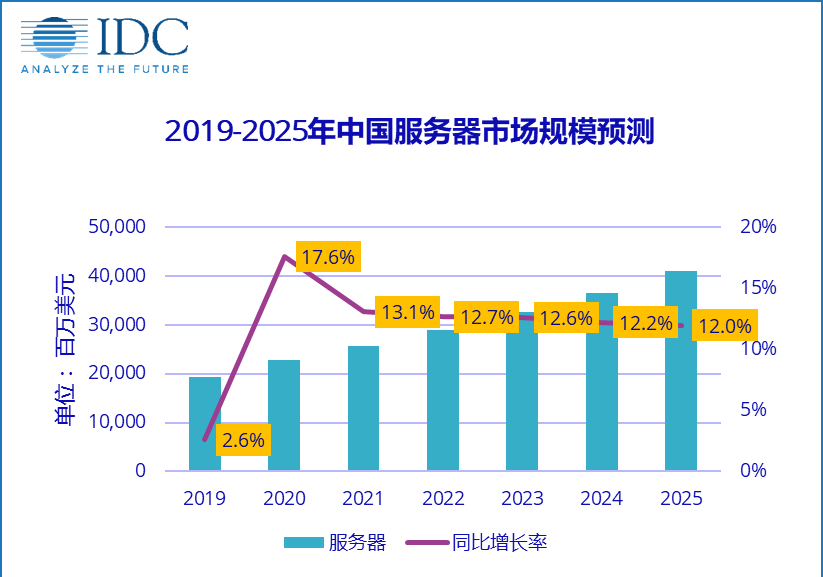 阿里云2021云栖大会进行时！平头哥自研云芯片倚天710发布，号称业界性能最强的ARM服务器芯片，性能超过业界标杆20%，能效比提升50%以上