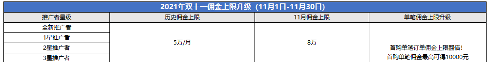 腾讯云CPS推广11月额外激励规则：6.5万元现金红包+续费返佣+万元实物奖品