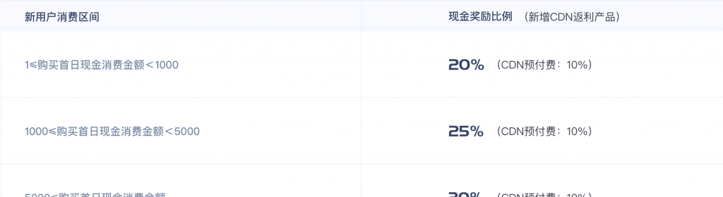 UCloud优刻得cdn流量包不限有效期，超值特惠低至3.53折1GB流量9分钱起，推荐使用cdn返10%佣金