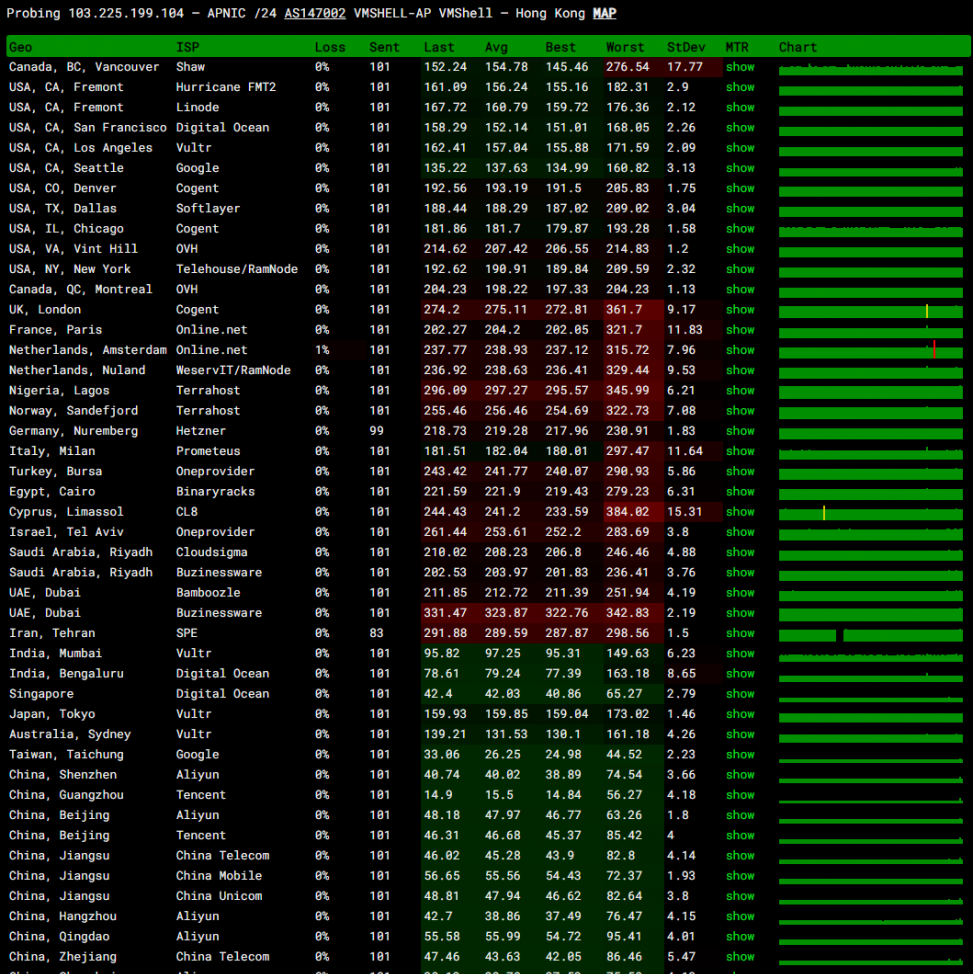 VMshell怎么样？VMshell双11活动VPS套餐年付66.66美元，VMshell香港CMI线路原生IP VPS测评分享