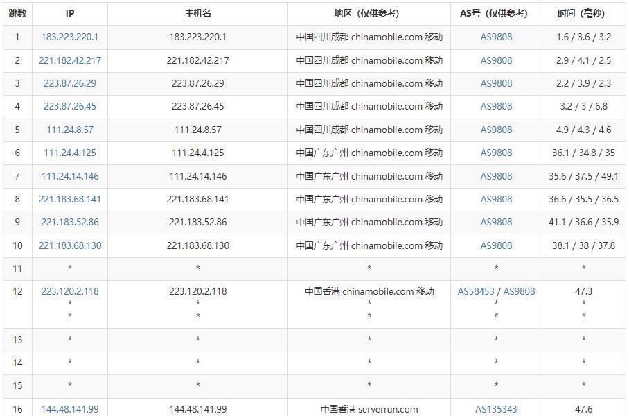 SugarHosts香港VPS移动路由测试