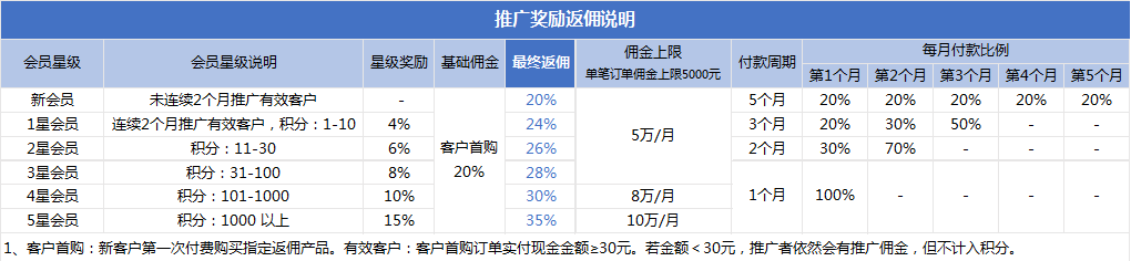 阿里云云大使、腾讯云推荐者、华为云云推官和UCloud优刻得U大使，云服务器新用户CPS推荐返利选哪家？
