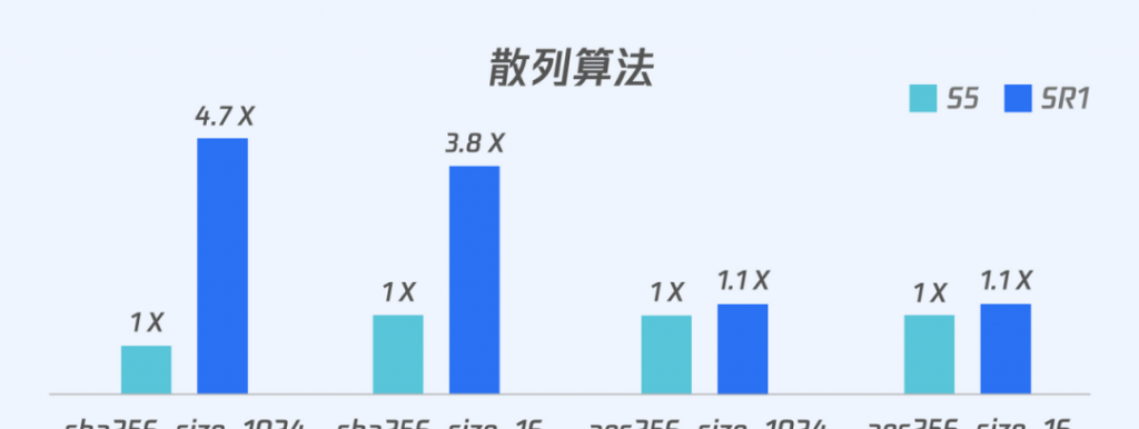 腾讯云重磅推出搭载ARM架构处理器的新一代CVM标准型 SR1云服务器，即日起正式开启公测