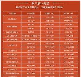 阿里云服务器2021双十一活动价格比较便宜的有哪些？怎么买性价比才高？