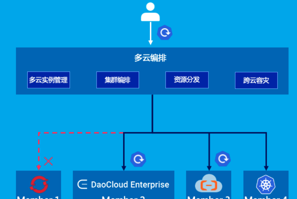 什么是DaoCloud Enterprise 5.0？DCE 5.0九大能力：多云编排、数据服务、微服务治理、可观测性、应用商店、应用交付、信创异构、云边协同和云原生底座