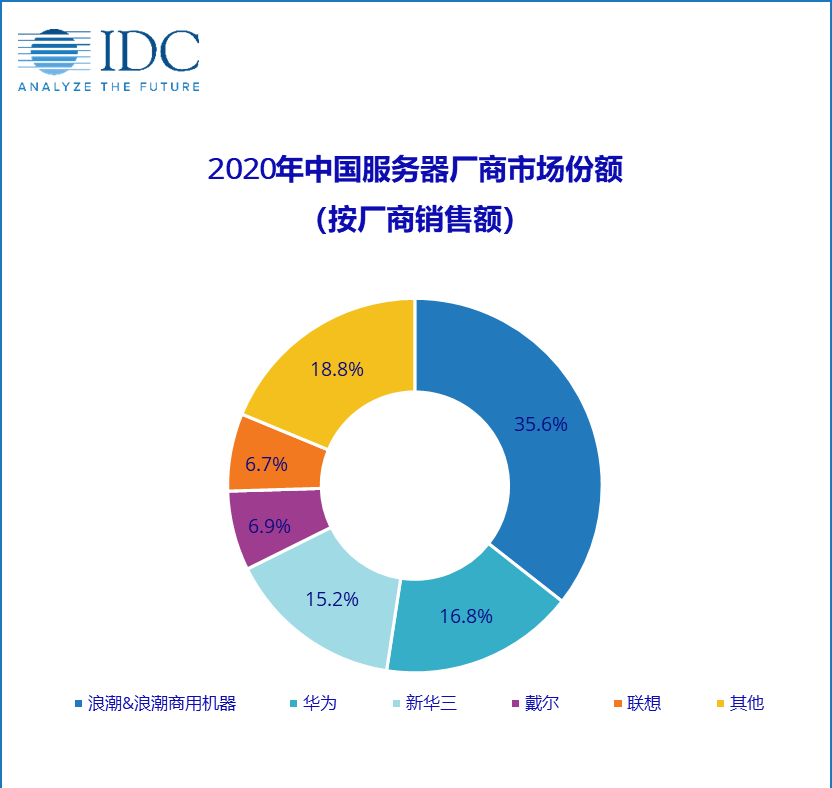 阿里云2021云栖大会进行时！平头哥自研云芯片倚天710发布，号称业界性能最强的ARM服务器芯片，性能超过业界标杆20%，能效比提升50%以上