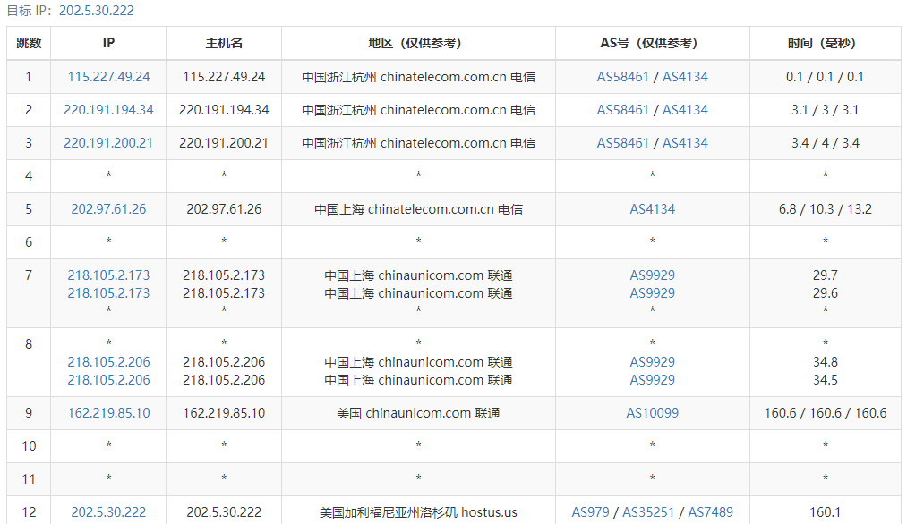六六云美西双向9929精品线路大带宽VPS测评：国内延迟、丢包率、性能和带宽、路由去回程、流媒体和TikTok检测