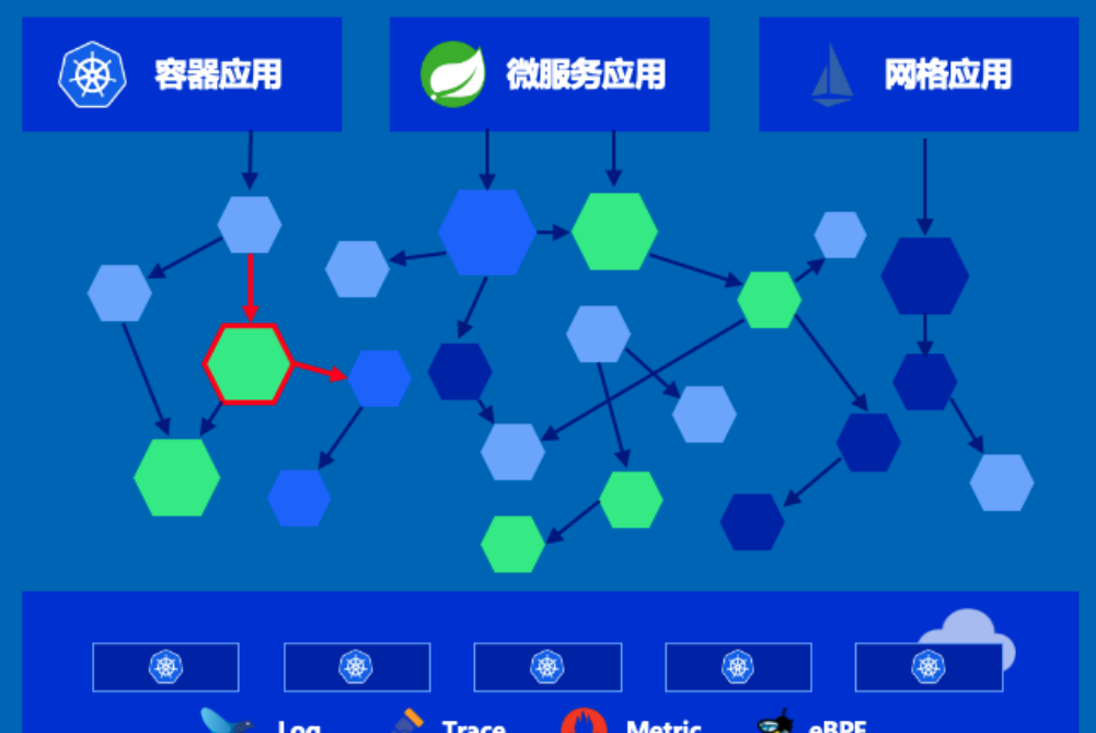 什么是DaoCloud Enterprise 5.0？DCE 5.0九大能力：多云编排、数据服务、微服务治理、可观测性、应用商店、应用交付、信创异构、云边协同和云原生底座