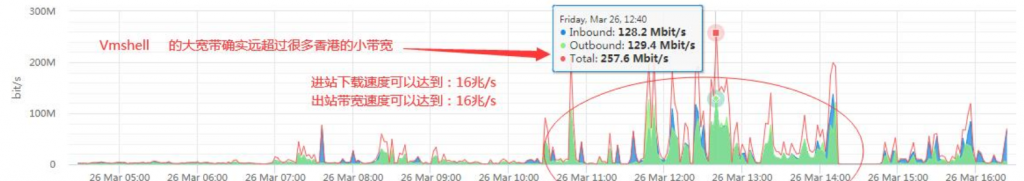 Vmshell亚太开业大酬宾：香港200MB/S带宽VPS年付9折（3日内无条件退款）附优惠码及测速IP