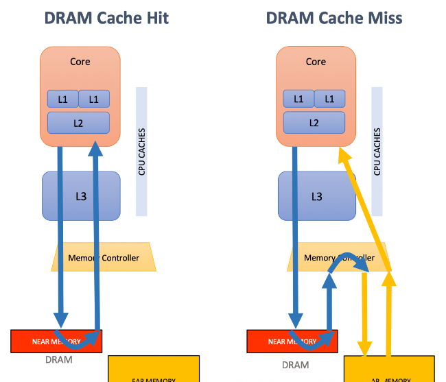 UCloud推出新型大容量内存型云主机，搭配英特尔®傲腾™持久内存（PMem），突破传统内存-存储架构的一次革新！