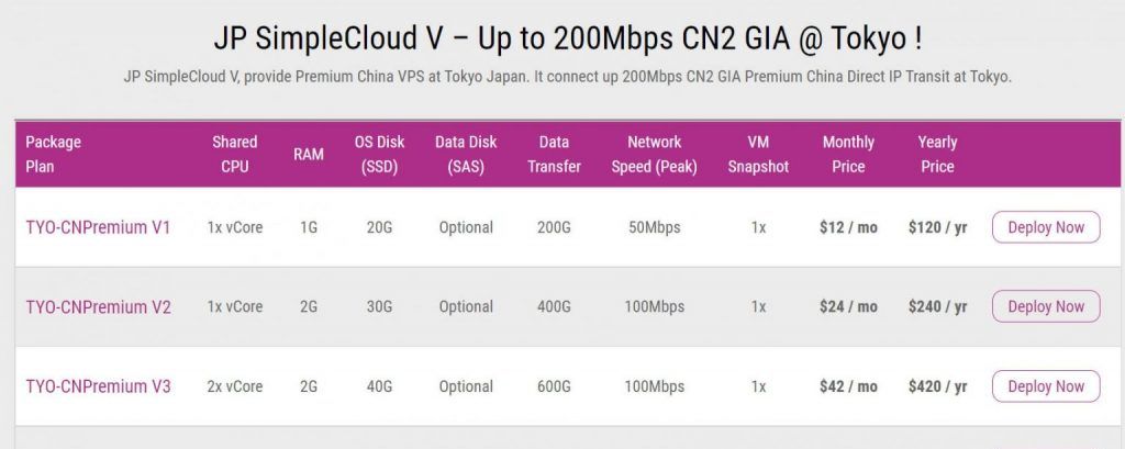 GigsGigsCloud日本CN2：$12/月/1核/1GB内存/20GB SSD空间/200GB流量/50Mbps-200Mbps端口/KVM