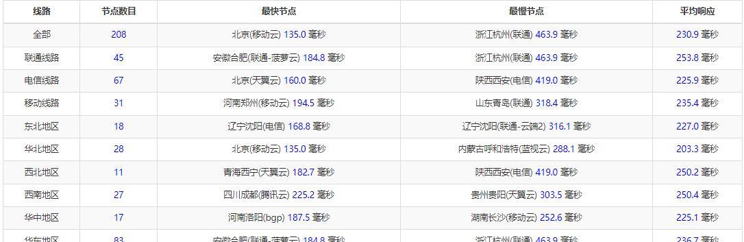 Virtono德国VPS全国Ping延迟测试