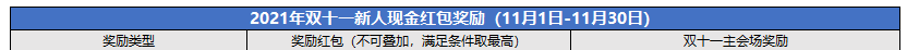 腾讯云CPS推广11月额外激励规则：6.5万元现金红包+续费返佣+万元实物奖品