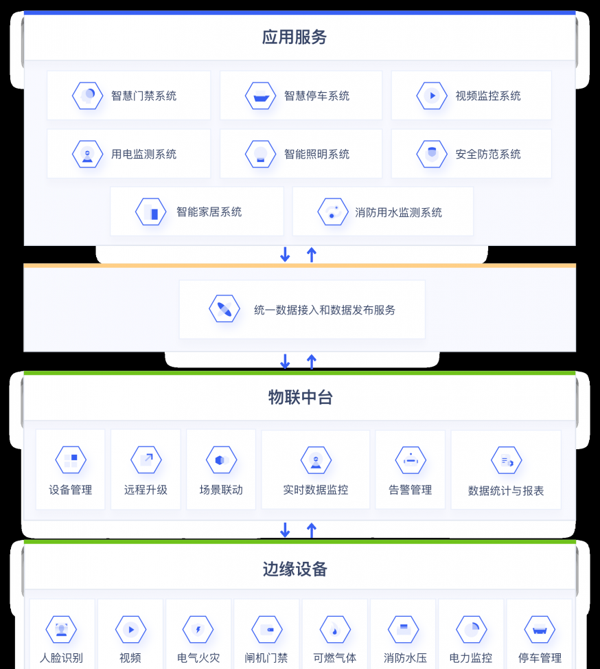 UCloud联合一应科技推出智慧社区解决方案，满足居民要求并降低社区建设方和管理方的管理成本