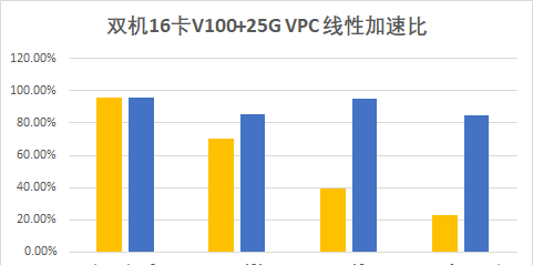 腾讯云首发GPU分布式AI训练加速引擎TACO-Training容器方案