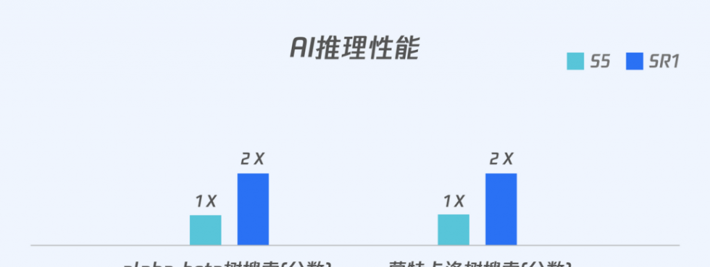 腾讯云重磅推出搭载ARM架构处理器的新一代CVM标准型 SR1云服务器，即日起正式开启公测