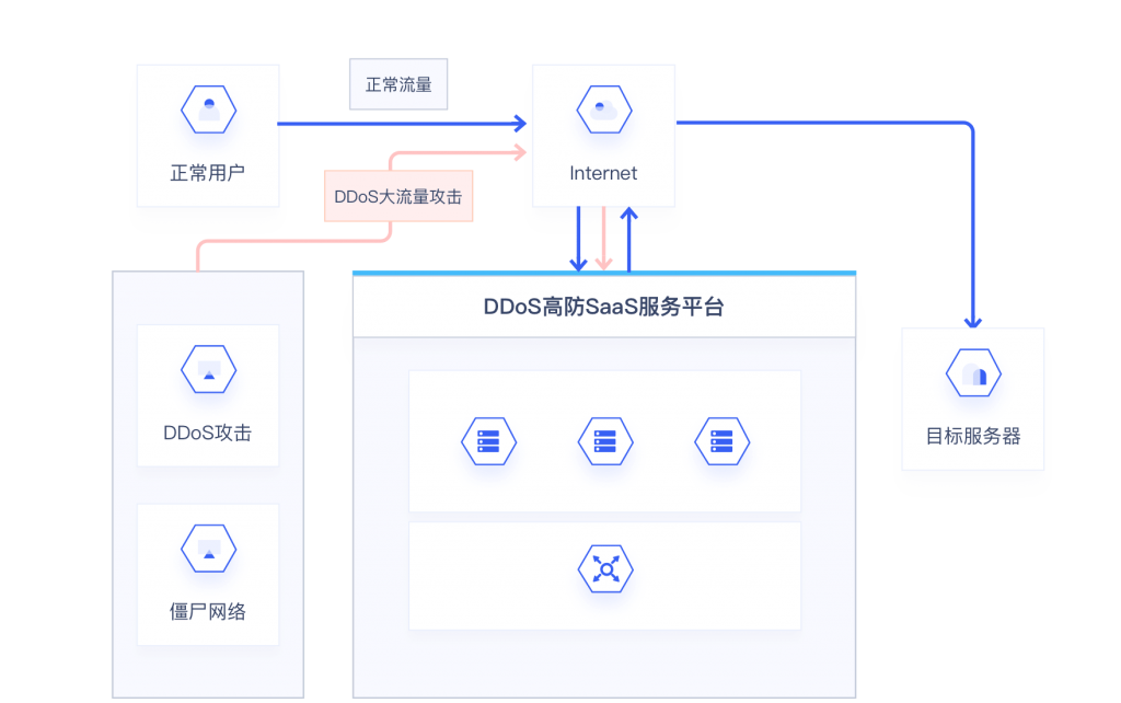 UCloud亚太高防UADS-APAC产品架构图