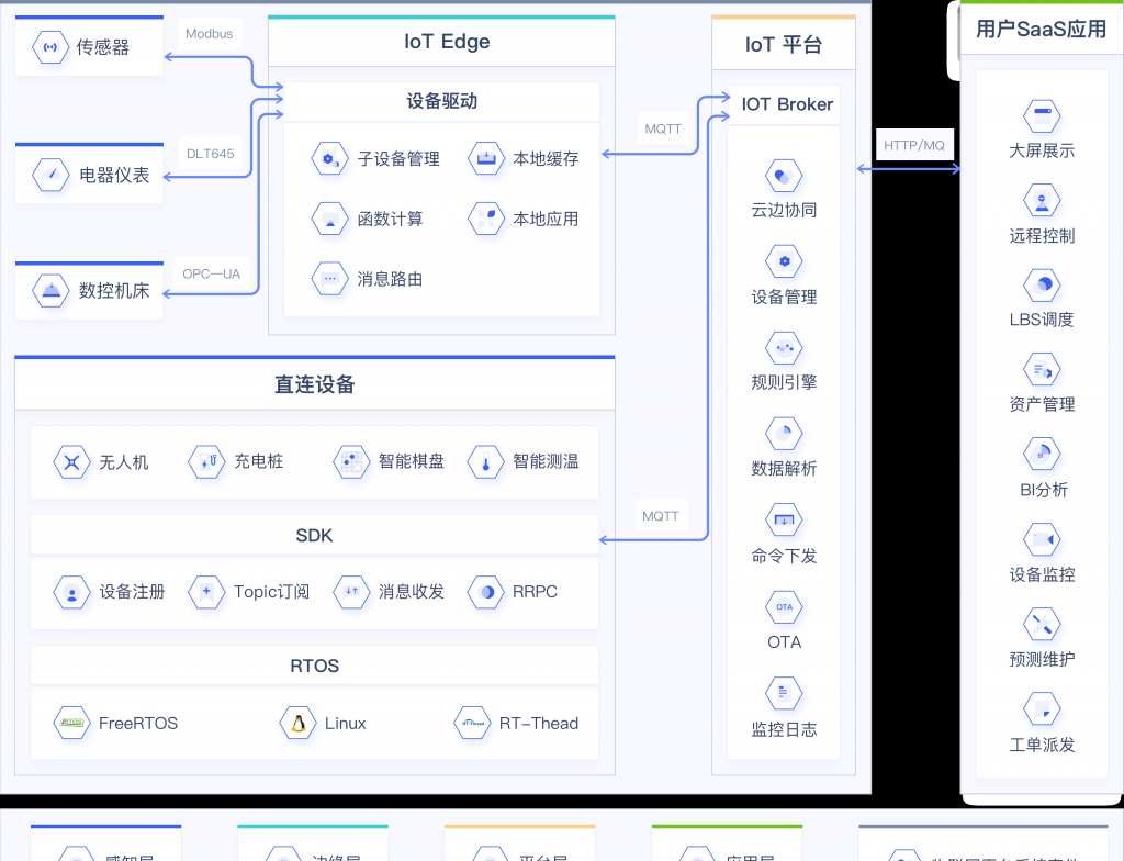 UCloud优刻得UIoT Stack物联网平台系统套件贯穿管理/通信平台、边缘网关软件、终端信息采集全链路， 助力物联网方案集成商业务快速落地！