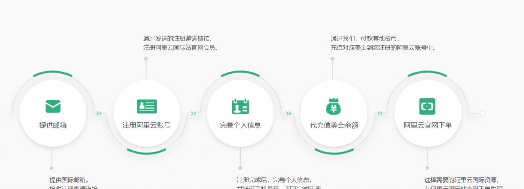 【翼龙云yilongcloud】阿里云国际版与国内版有什么区别，国际版支付方式有哪些？