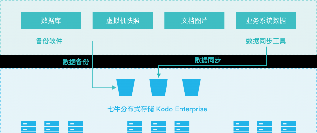七牛云私有云存储解决方案Kodo Enterprise应用场景