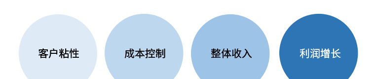 企业海量数据商业价值